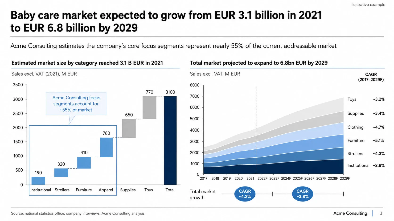 Slide: a baby care market expected to grow from EUR 3.1 billion in 2021 to EUR 6.8 billion by 2029, as a waterfall and an area chart.