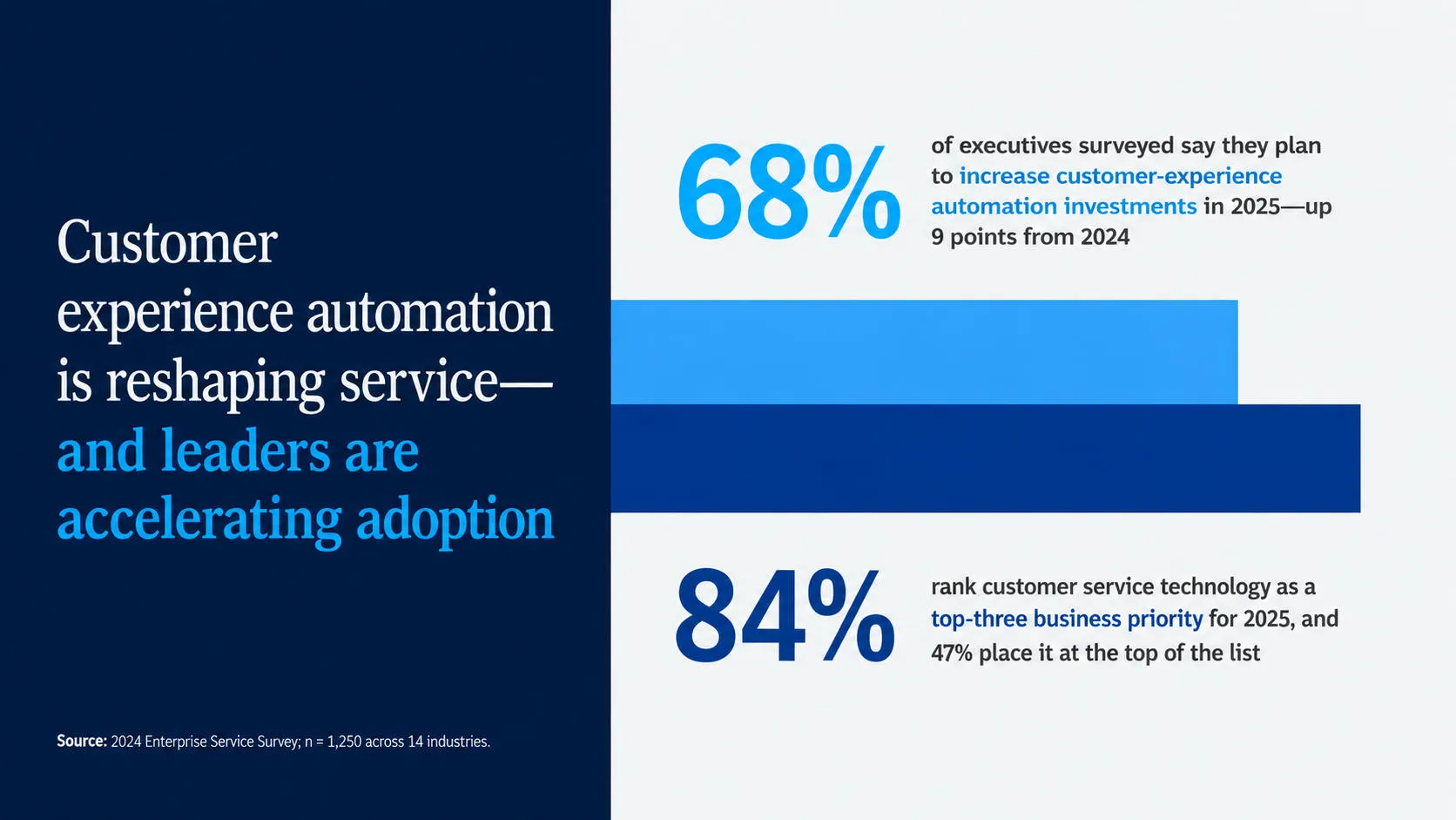 Slide: customer experience automation is reshaping service, with survey results of 68% and 84% as bars.