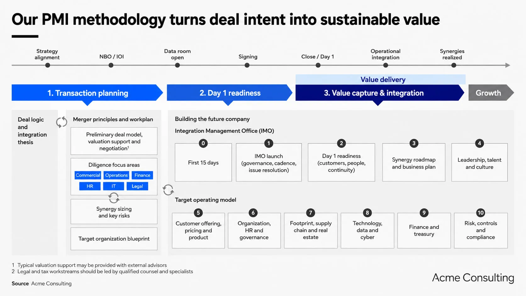 Slide: a post-merger integration method from transaction planning to value capture and integration.