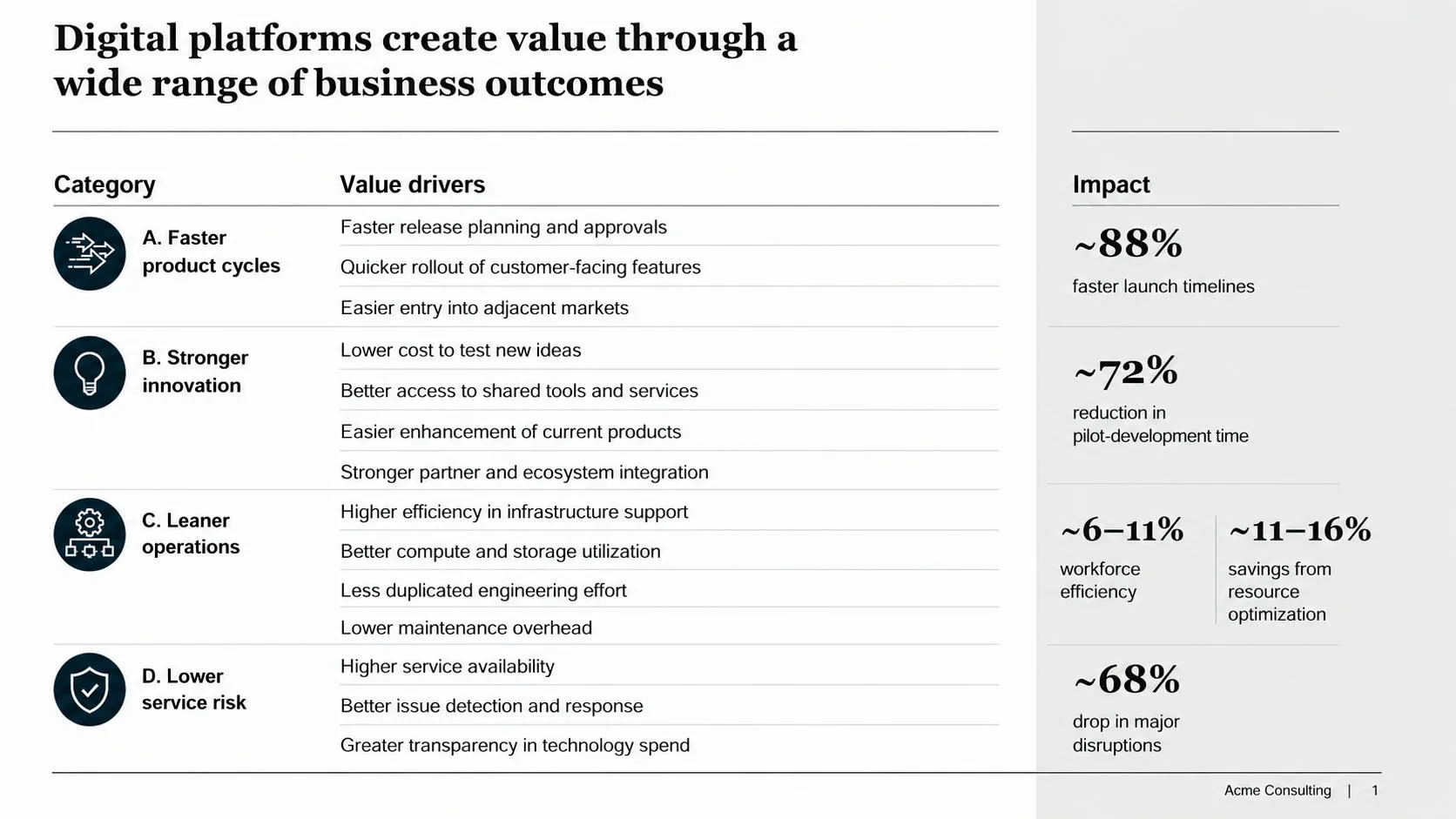 Slide: digital platforms create value through faster product cycles, stronger innovation, leaner operations, and lower service risk.