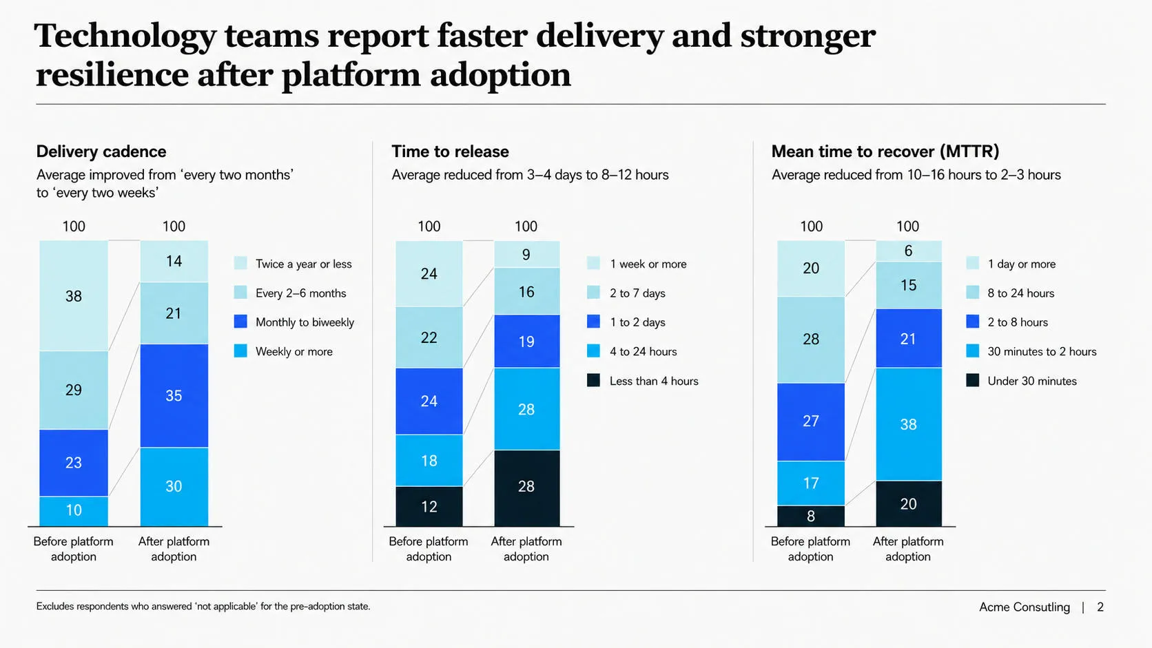 Slide: technology teams report faster delivery and stronger resilience after platform adoption, in three stacked column charts.